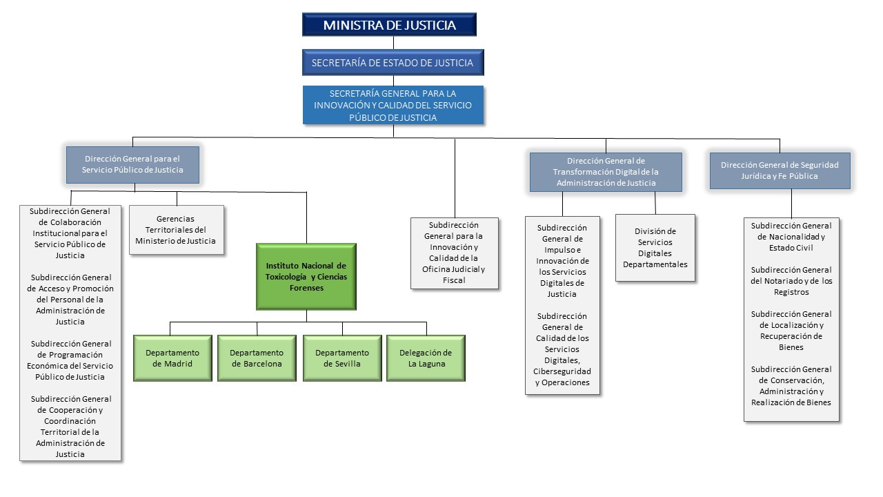 Organigrama INTCF. Ministerio de Justicia