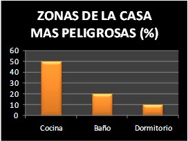 Zonas peligrosas