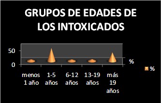Grupos de edades de los intoxicados
